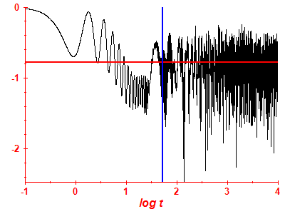Survival probability log